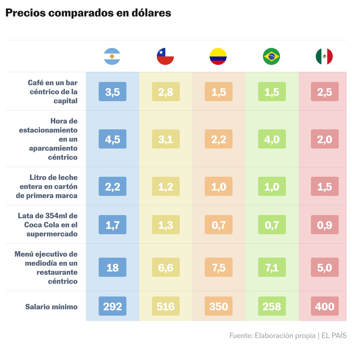 Un café à 3,5 dollars: l'Argentine est le pays le plus cher d'Amérique latine