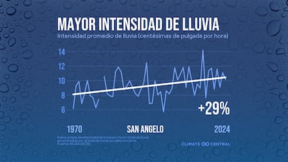 Augmentation de l'intensité de la pluie à San Angelo depuis 1970.