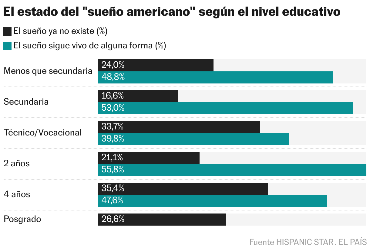 L'état du rêve américain selon le niveau éducatif (barres groupées)