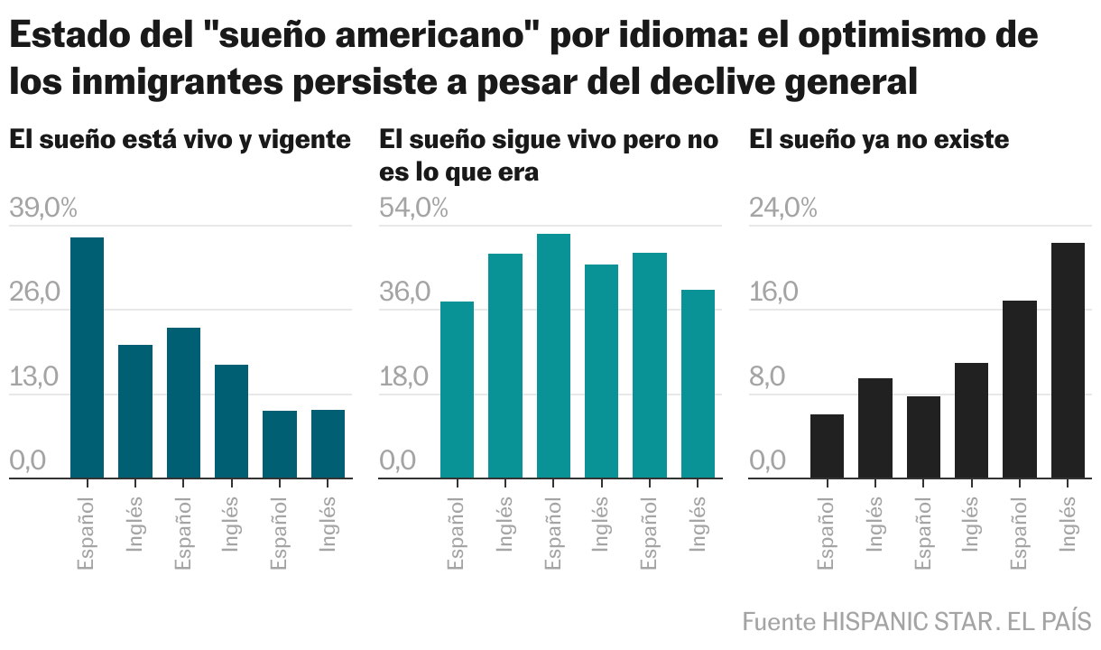 État du rêve américain par la langue: l'optimisme des immigrants persiste malgré le déclin général (plusieurs colonnes)