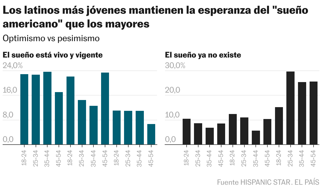 Les plus jeunes Latinos maintiennent l'espoir du rêve américain que les personnes âgées (plusieurs colonnes)