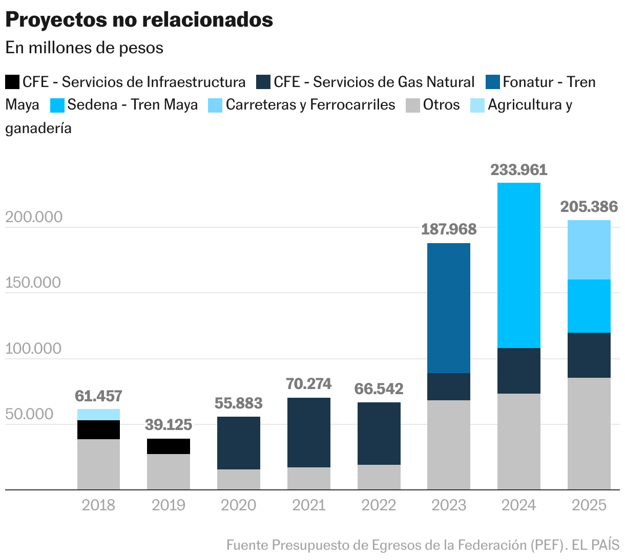 Projets non liés (colonnes empilées)