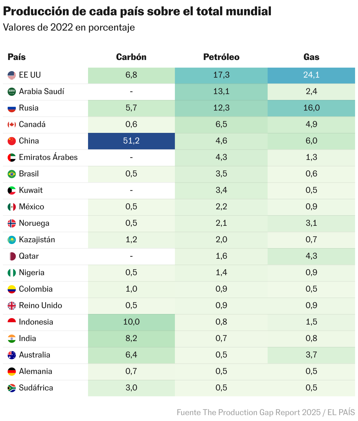 Production de chaque pays sur le total mondial (tableau)