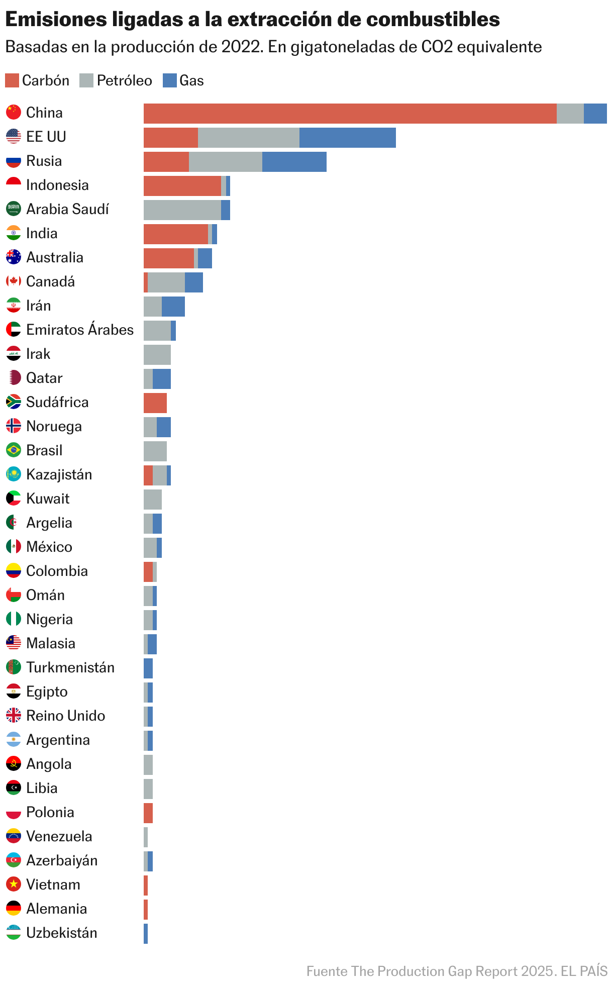 Émissions liées à l'extraction de carburant (barres empilées)
