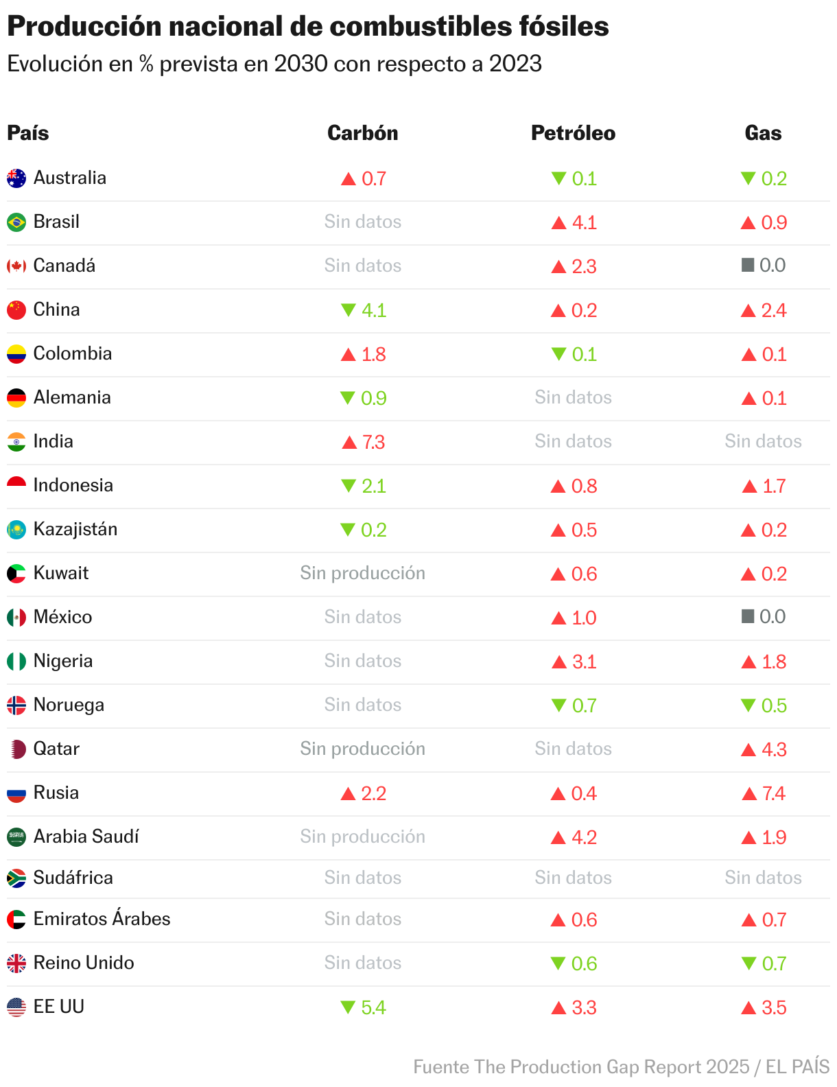 Production nationale de combustibles fossiles (tableau)