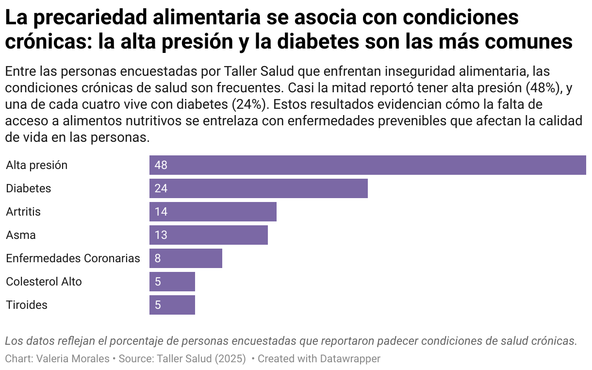 Graphique à barres montrant que, parmi les personnes interrogées par Taller Salud, les problèmes de santé les plus courants sont l'hypertension artérielle (48 %) et le diabète (24 %), suivis par l'arthrite (14 %), l'asthme (13 %), les maladies coronariennes (8 %), l'hypercholestérolémie (5 %) et la thyroïde (5 %).