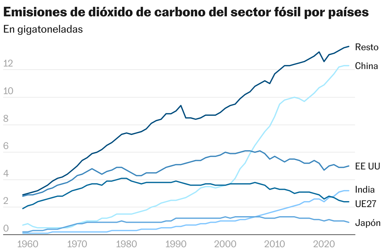 Émissions de dioxyde de carbone du secteur fossile par pays (Lignes)