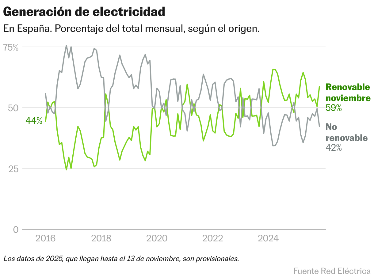 Production d'électricité en Espagne (Lignes)