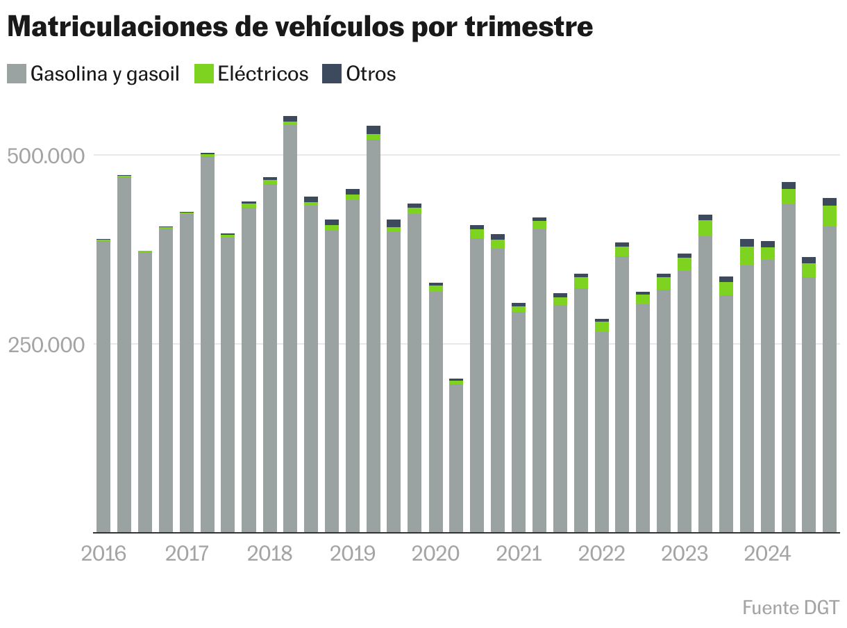 Immatriculations de véhicules par trimestre (colonnes empilées)