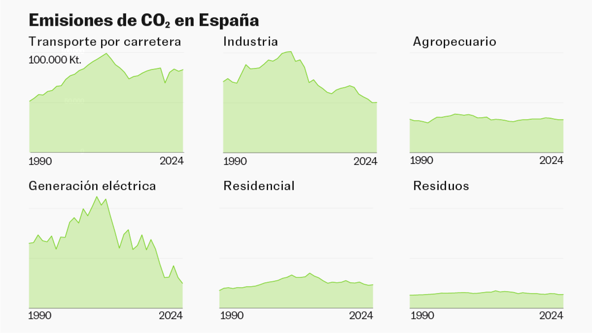 Comment faire de l’Espagne un pays à zéro émission nette : « Cela a un coût, mais ce n’est pas une utopie »