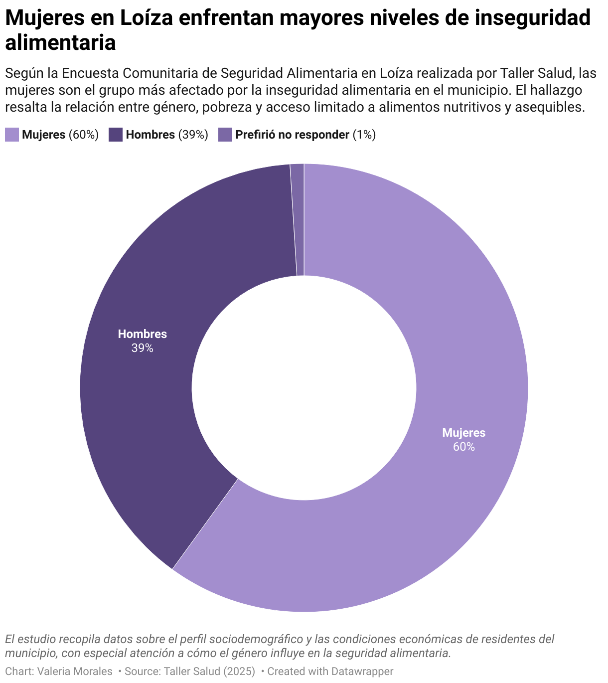 Graphique montrant que les femmes de Loíza déclarent des niveaux d'insécurité alimentaire plus élevés que les hommes, selon l'enquête Taller Salud.