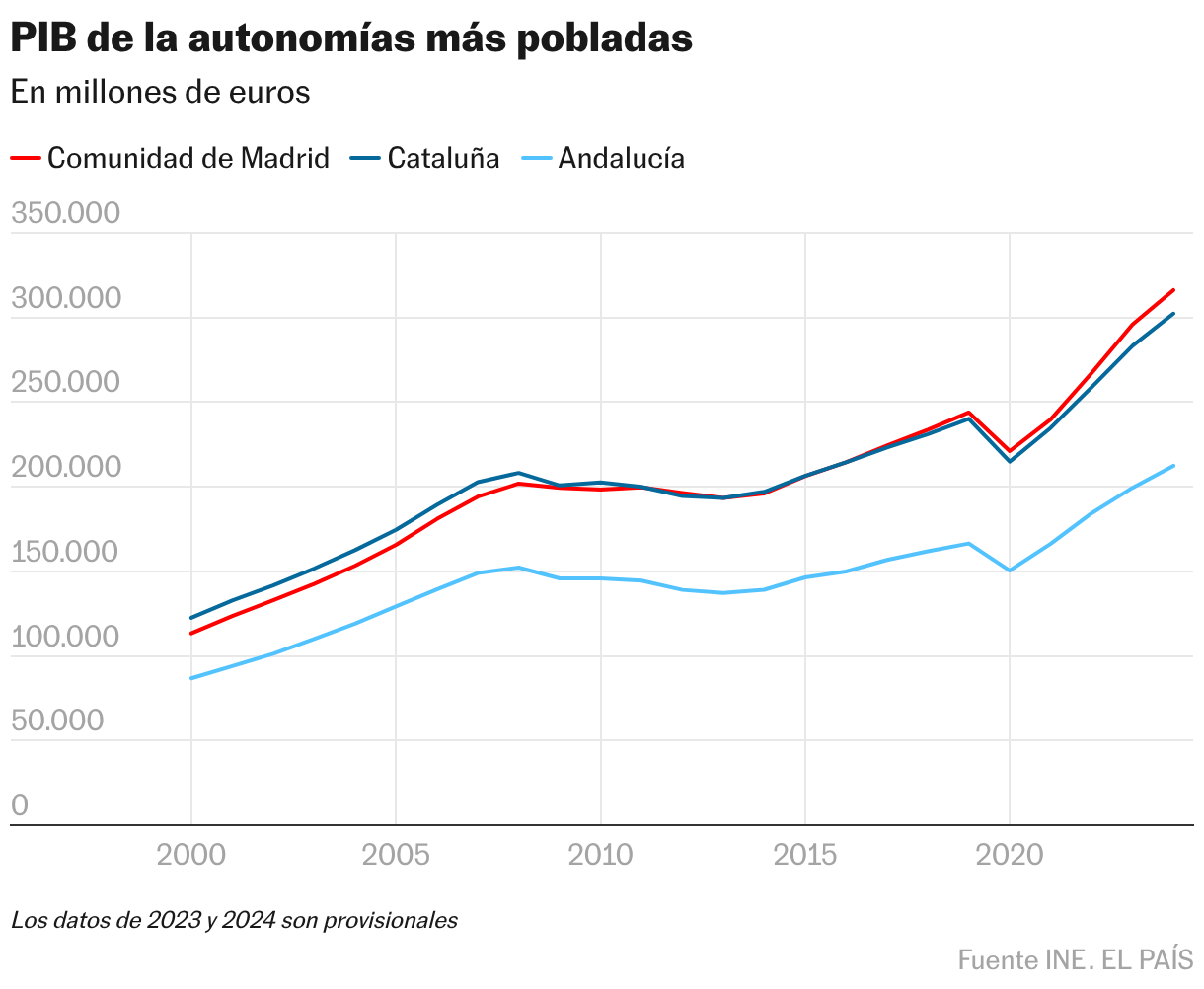 PIB des autonomies les plus peuplées (Lignes)