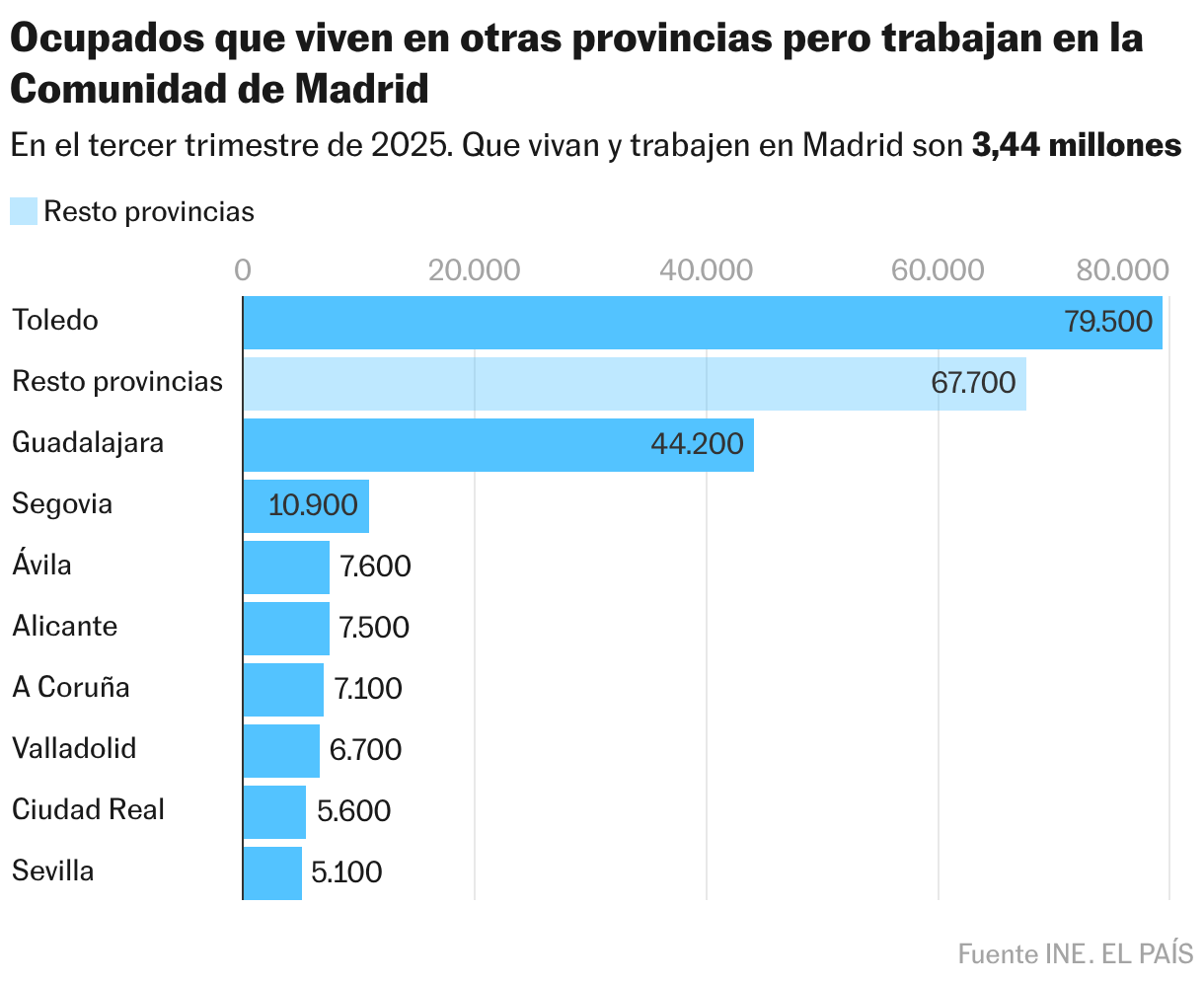 Personnes occupées qui vivent dans d'autres provinces mais travaillent à Madrid (graphique à barres)