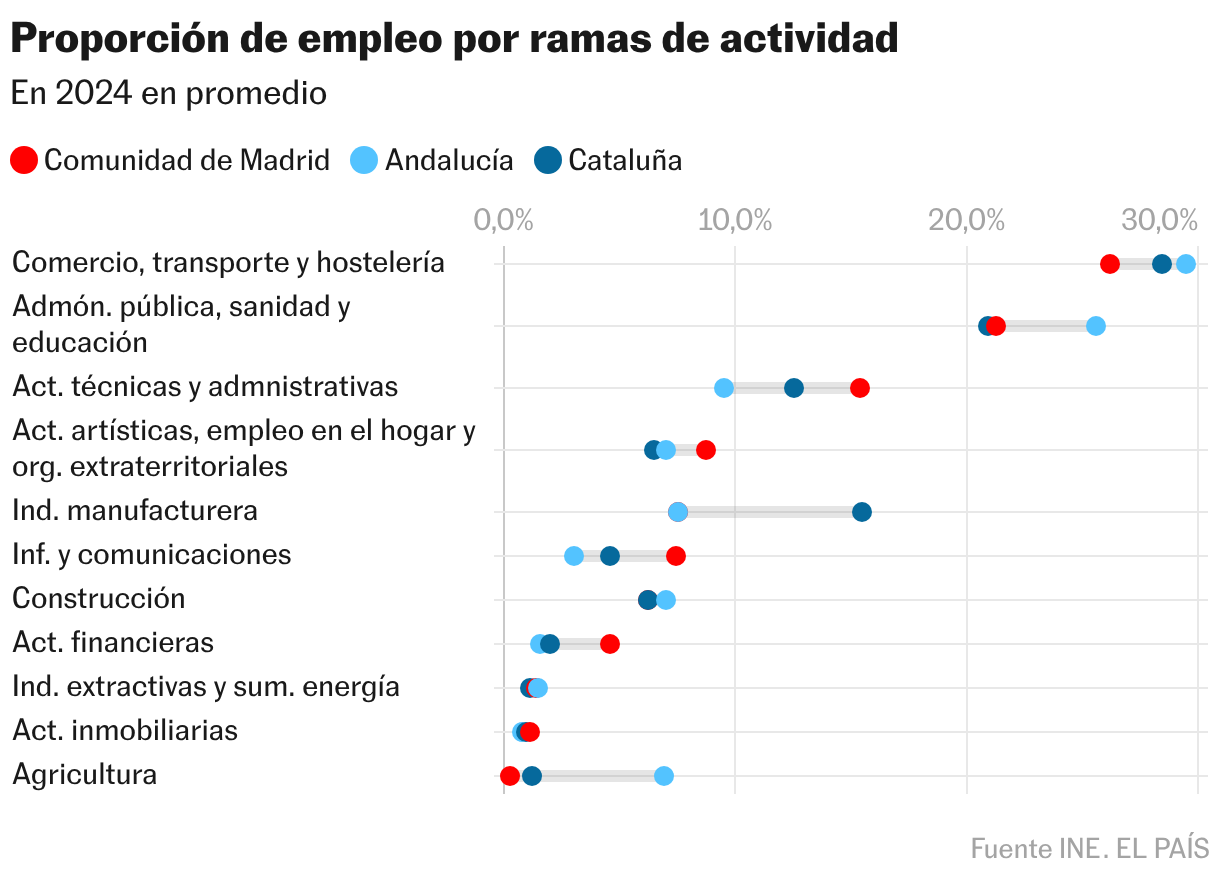 Proportion de l'emploi par branches d'activité (Graphique à points)