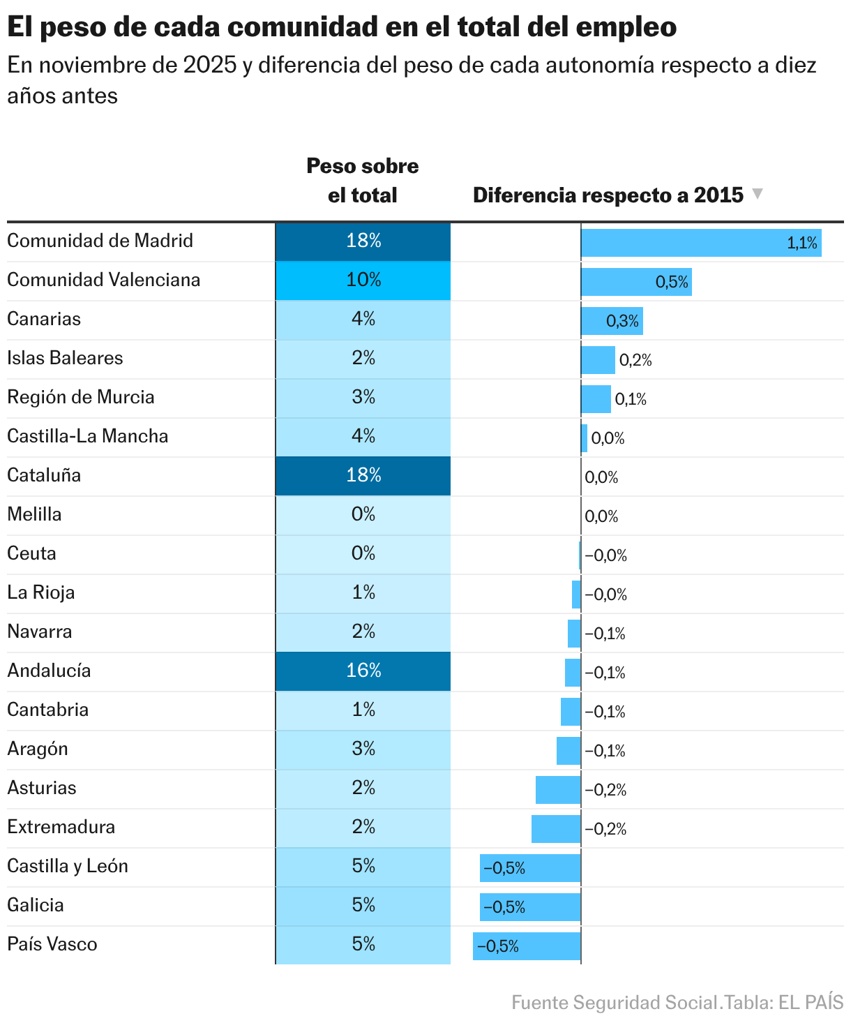 Le poids de chaque communauté dans l'emploi total (Tableau)