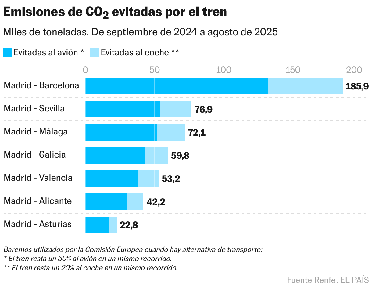 Emissions de CO2 évitées par le train (Barres empilées)