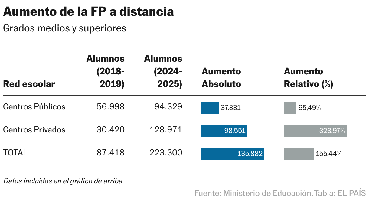 Augmentation du FP à distance (Tableau)