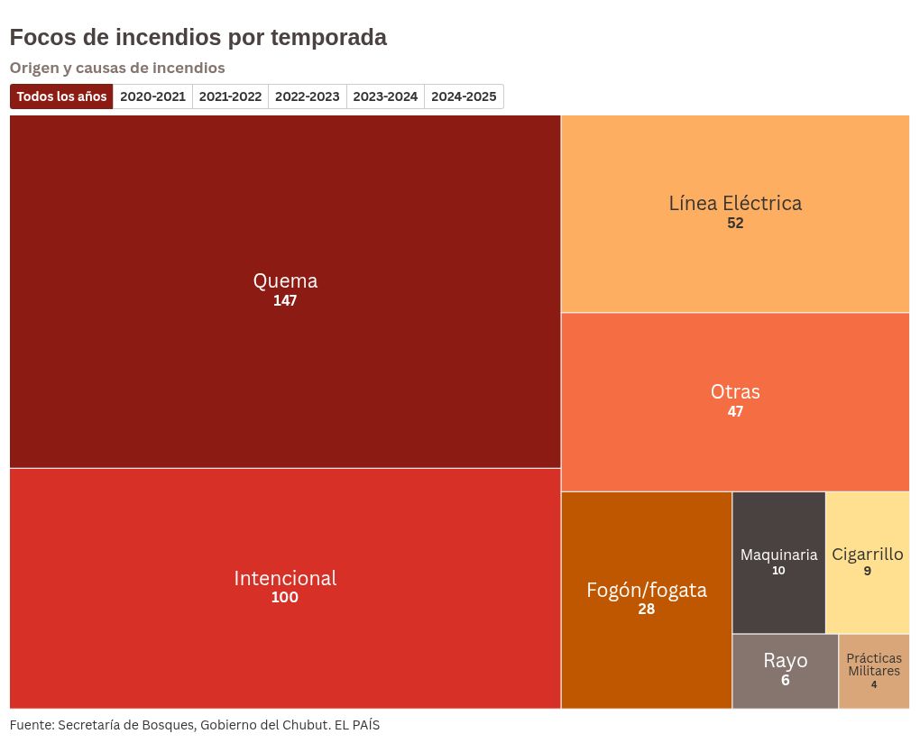 visualisation de la hiérarchie
