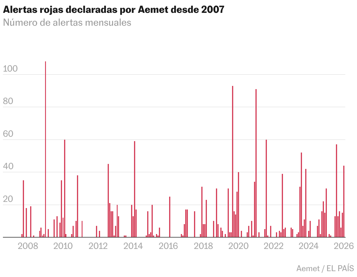 Diagramme à colonnes