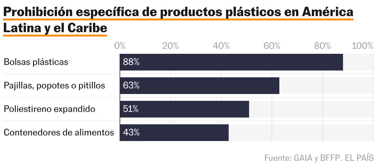 Interdiction spécifique des produits en plastique en Amérique latine et dans les Caraïbes (graphique à barres)