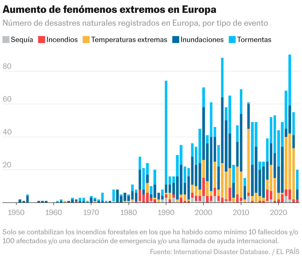 Augmentation des événements extrêmes en Europe (Chroniques empilées)