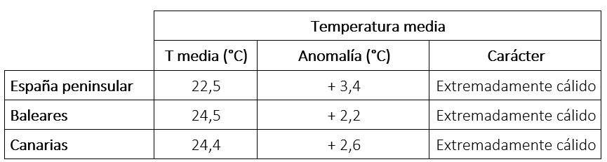 Tabla de temperaturas