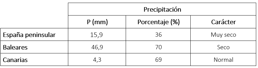 Tabla de precipitaciones.